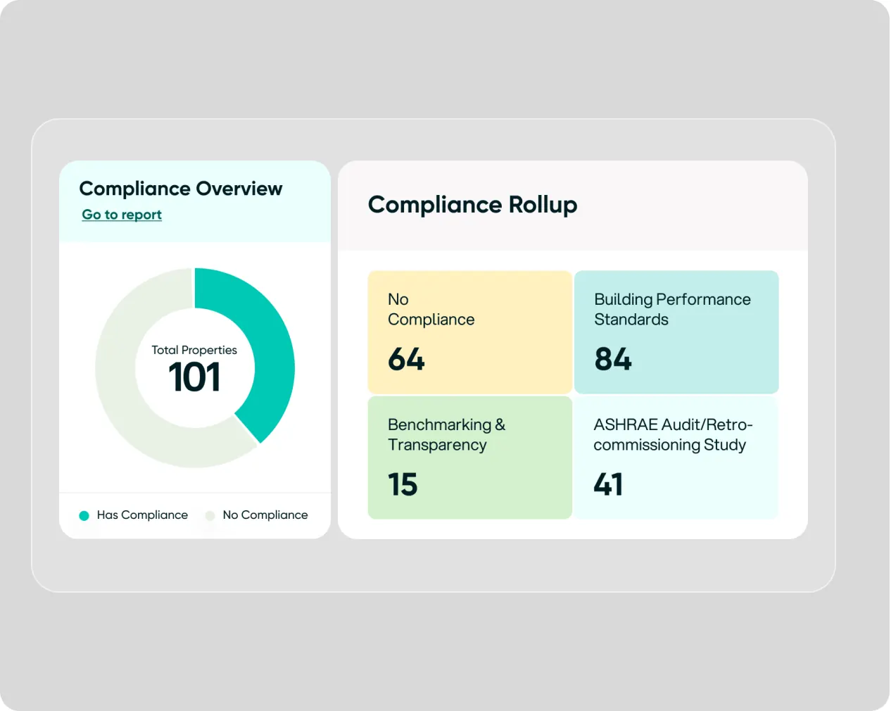 A compliance overview of 101 properties, and a rollup: 64 with no compliance, 84 building performance standards, 15 benchmarking, 41 audits