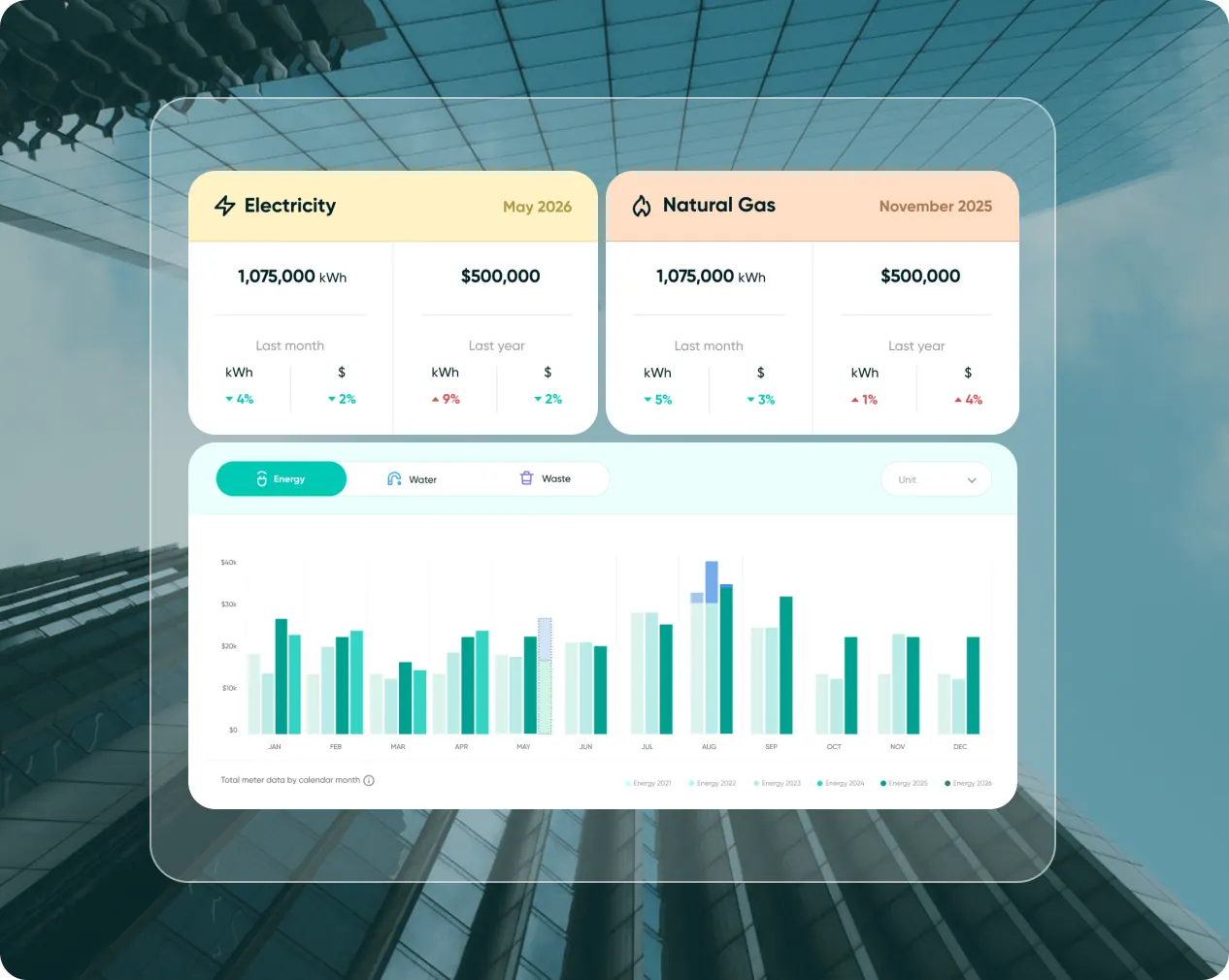The utilities dashboard, with electricity and natural gas usage and cost against last month and last year, above a monthly energy use bar chart